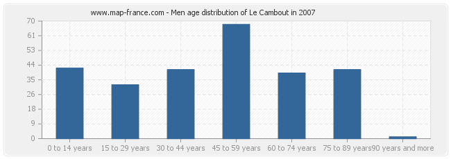 Men age distribution of Le Cambout in 2007